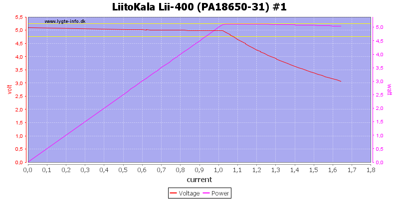 LiitoKala%20Lii-400%20%28PA18650-31%29%20%231%20load%20sweep