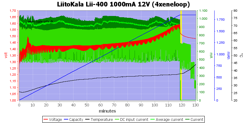 LiitoKala%20Lii-400%201000mA%2012V%20%284xeneloop%29