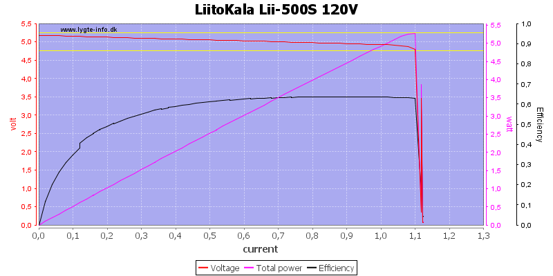 LiitoKala%20Lii-500S%20120V%20load%20sweep
