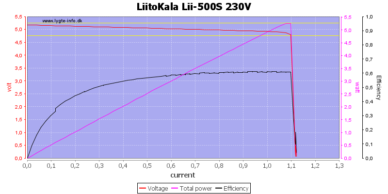 LiitoKala%20Lii-500S%20230V%20load%20sweep
