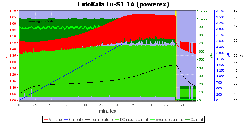 LiitoKala%20Lii-S1%201A%20%28powerex%29