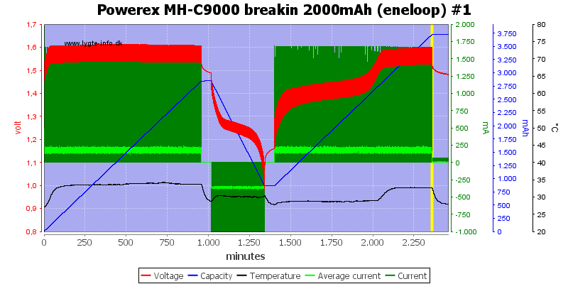 Powerex%20MH-C9000%20breakin%202000mAh%20(eneloop)%20%231