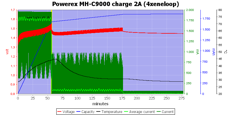 Powerex%20MH-C9000%20charge%202A%20(4xeneloop)