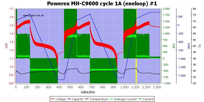 Powerex%20MH-C9000%20cycle%201A%20(eneloop)%20%231