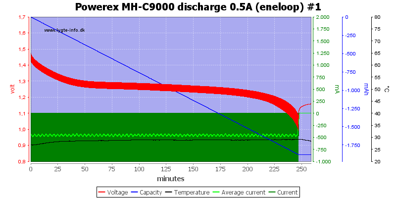 Powerex%20MH-C9000%20discharge%200.5A%20(eneloop)%20%231