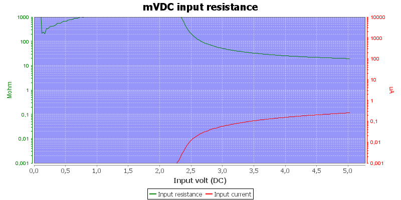 DMMInputVoltageSweepmVDC