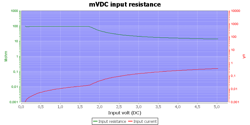 DMMInputVoltageSweepmVDC