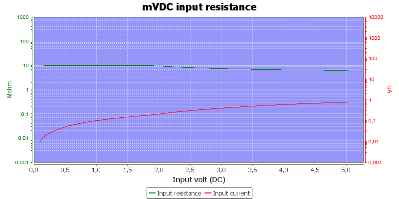 DMMInputVoltageSweepmVDC