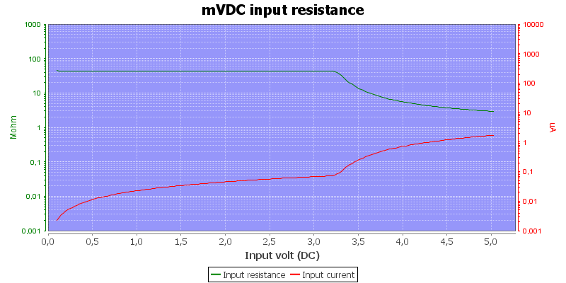 DMMInputVoltageSweepmVDC