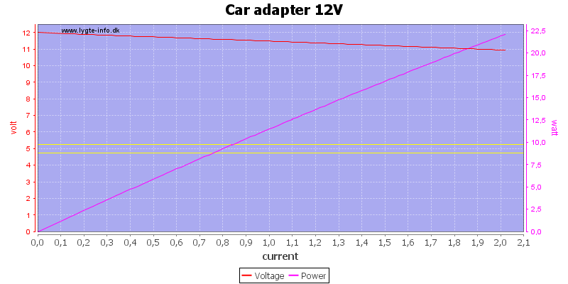 Car%20adapter%2012V%20load%20sweep