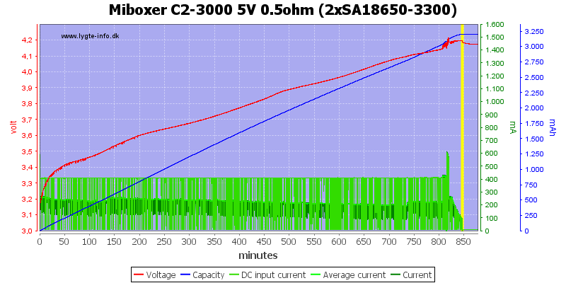 Miboxer%20C2-3000%205V%200.5ohm%20%282xSA18650-3300%29
