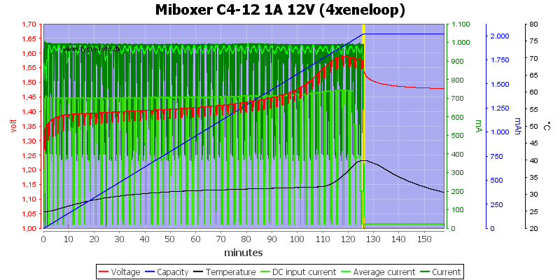 Miboxer%20C4-12%201A%2012V%20%284xeneloop%29