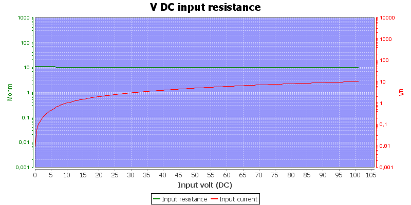 DMMInputVoltageSweep100VDC