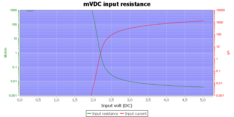 DMMInputVoltageSweepmVDC