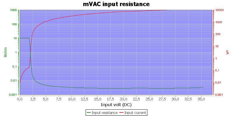 DMMInputVoltageSweepmVAC