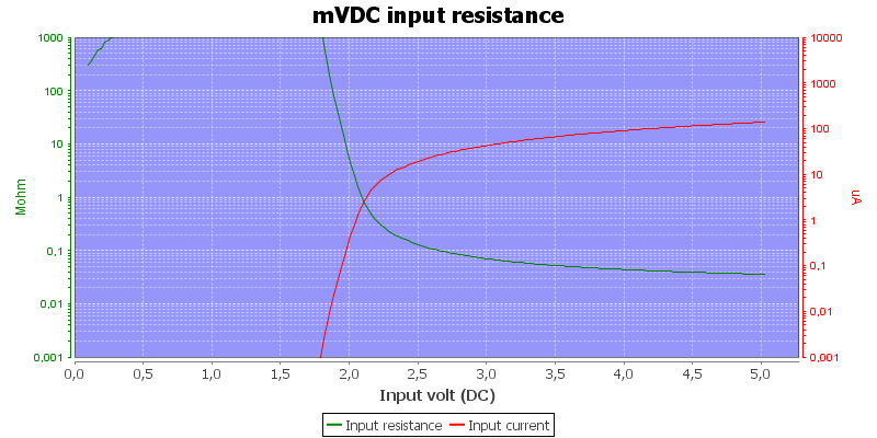 DMMInputVoltageSweepmVDC