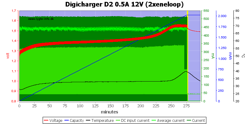 Digicharger%20D2%200.5A%2012V%20(2xeneloop)