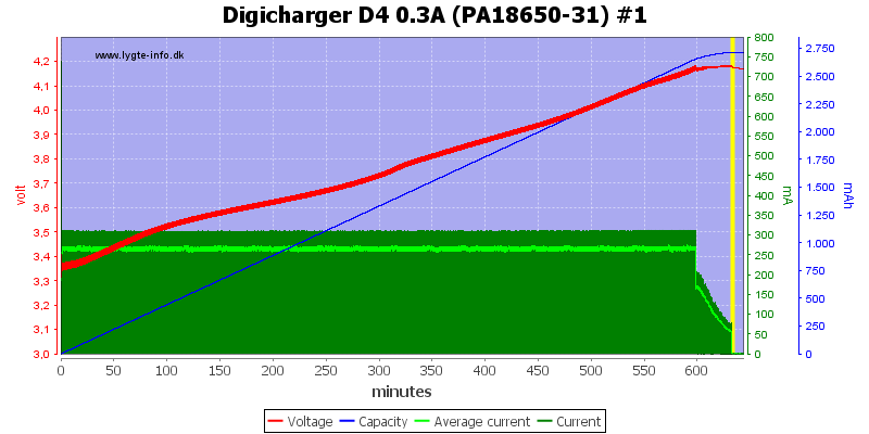 Digicharger%20D4%200.3A%20(PA18650-31)%20%231