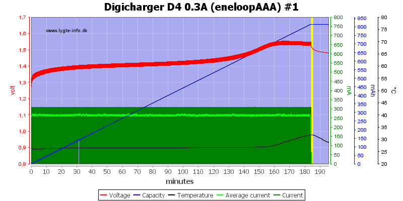 Digicharger%20D4%200.3A%20(eneloopAAA)%20%231