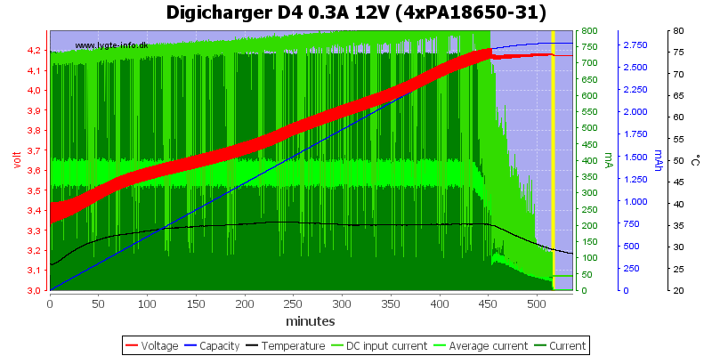 Digicharger%20D4%200.3A%2012V%20(4xPA18650-31)