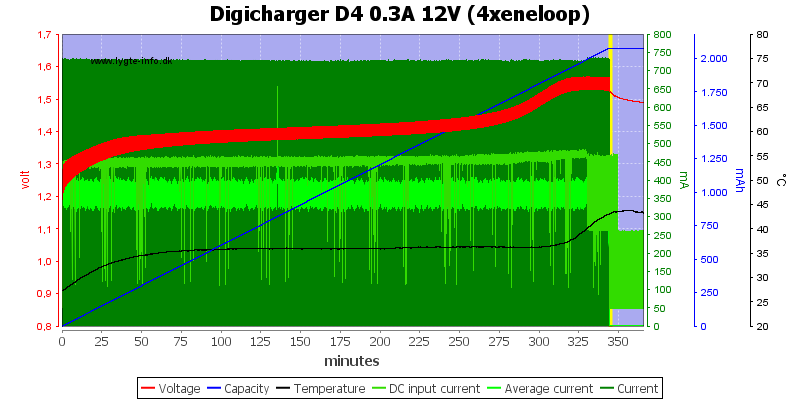 Digicharger%20D4%200.3A%2012V%20(4xeneloop)