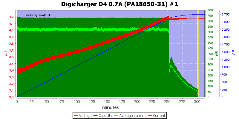 Digicharger%20D4%200.7A%20(PA18650-31)%20%231