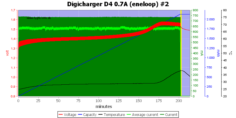 Digicharger%20D4%200.7A%20(eneloop)%20%232