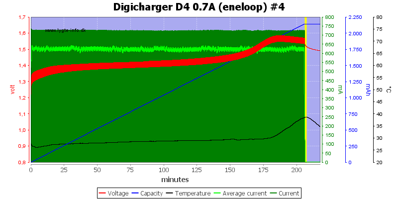 Digicharger%20D4%200.7A%20(eneloop)%20%234