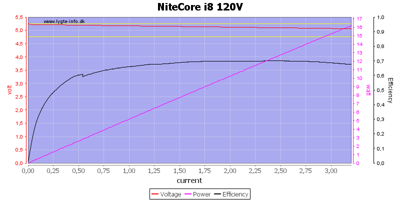 NiteCore%20i8%20120V%20load%20sweep