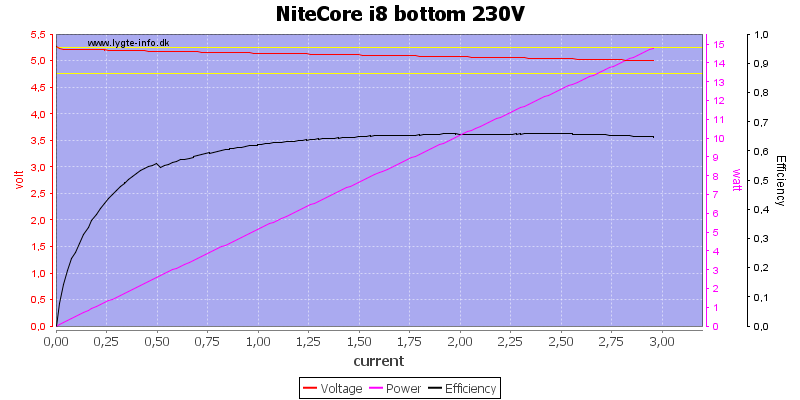 NiteCore%20i8%20bottom%20230V%20load%20sweep