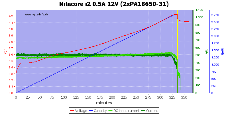 Nitecore%20i2%200.5A%2012V%20%282xPA18650-31%29