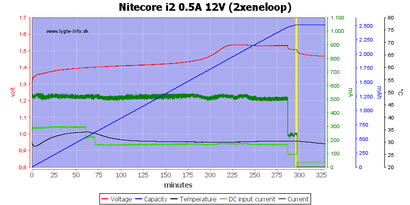 Nitecore%20i2%200.5A%2012V%20(2xeneloop)