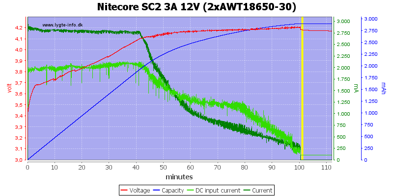 Nitecore%20SC2%203A%2012V%20%282xAWT18650-30%29