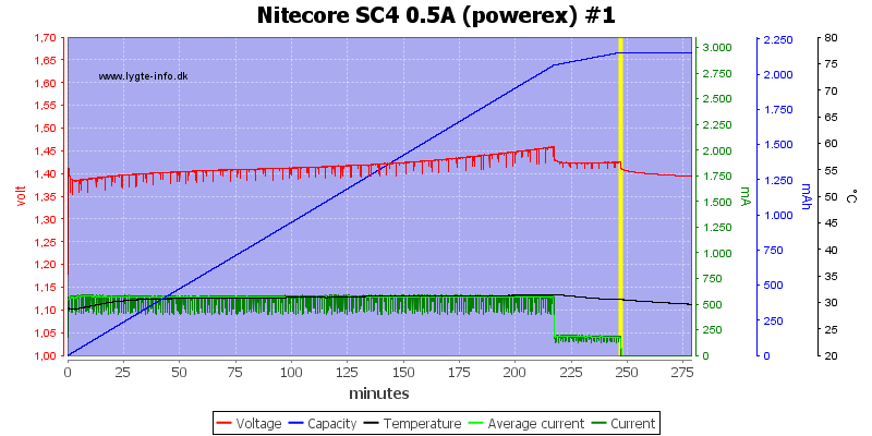 Nitecore SC4 : Chargeur USB 4 Slots Ultra rapide !