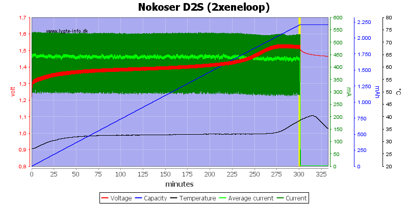 Nokoser%20D2S%20(2xeneloop)