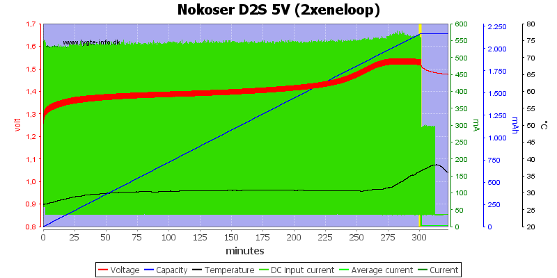 Nokoser%20D2S%205V%20(2xeneloop)