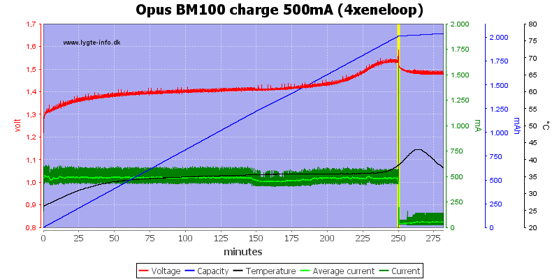 Opus%20BM100%20charge%20500mA%20(4xeneloop)