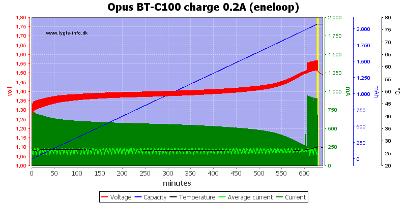 Opus%20BT-C100%20charge%200.2A%20(eneloop)