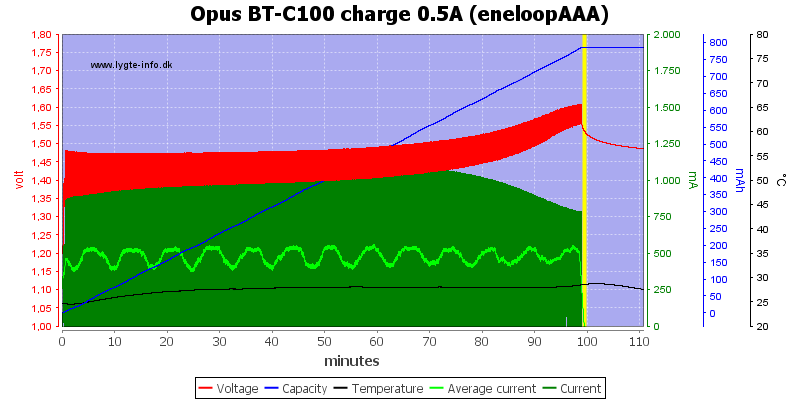 Opus%20BT-C100%20charge%200.5A%20(eneloopAAA)