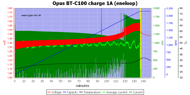 Opus%20BT-C100%20charge%201A%20(eneloop)