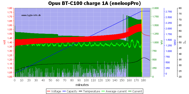 Opus%20BT-C100%20charge%201A%20(eneloopPro)