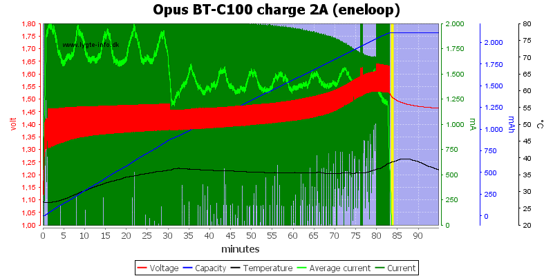 Opus%20BT-C100%20charge%202A%20(eneloop)