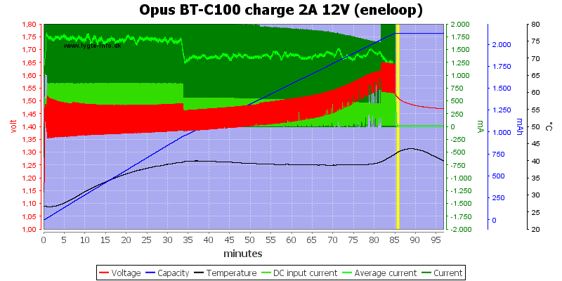 Opus%20BT-C100%20charge%202A%2012V%20(eneloop)