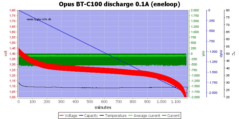 Opus%20BT-C100%20discharge%200.1A%20(eneloop)