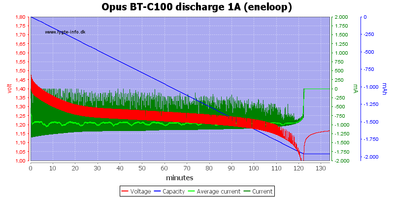 Opus%20BT-C100%20discharge%201A%20(eneloop)