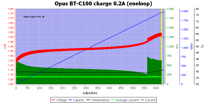 Opus%20BT-C100%20charge%200.2A%20(eneloop)