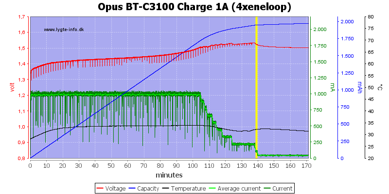 Opus%20BT-C3100%20Charge%201A%20(4xeneloop)