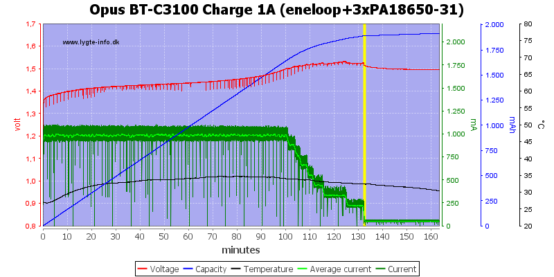Opus%20BT-C3100%20Charge%201A%20(eneloop+3xPA18650-31)