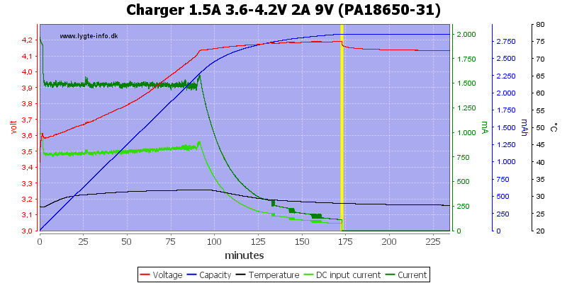Charger%201.5A%203.6-4.2V%202A%209V%20(PA18650-31)