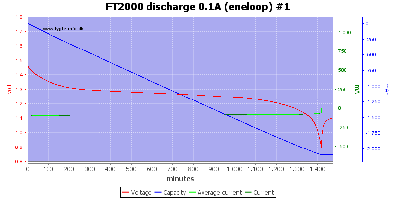 FT2000%20discharge%200.1A%20(eneloop)%20%231
